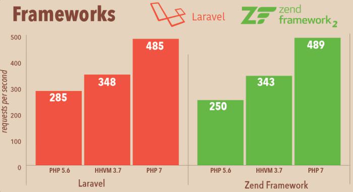 php7 performance benchmarks