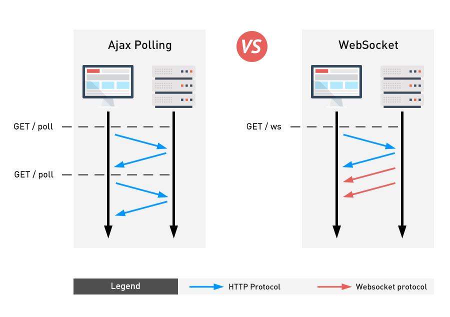 Websocket vs Ajax polling scheme
