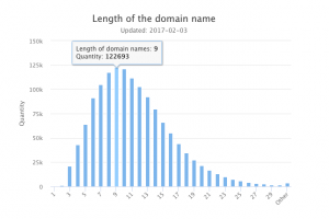.SE statistics - domain length