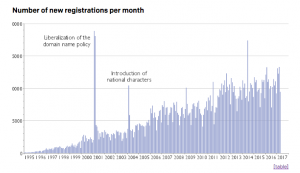.NO ccTLD - registration statistics
