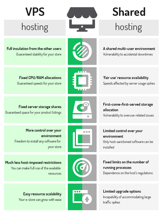 VPS vs shared hosting e-commerce stores-infographic