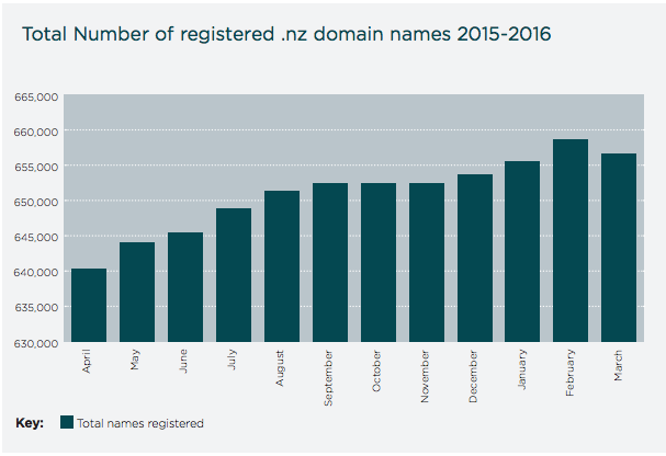 .NZ domain registration statistics