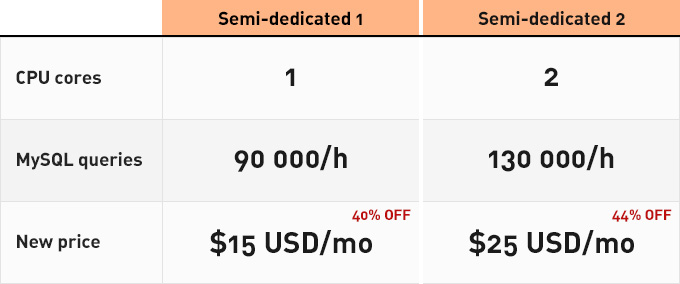 Semi-dedicated servers - table of details