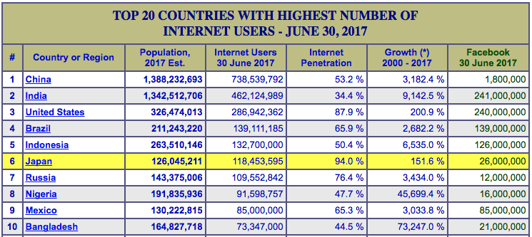 Japan - Internet usage statistics