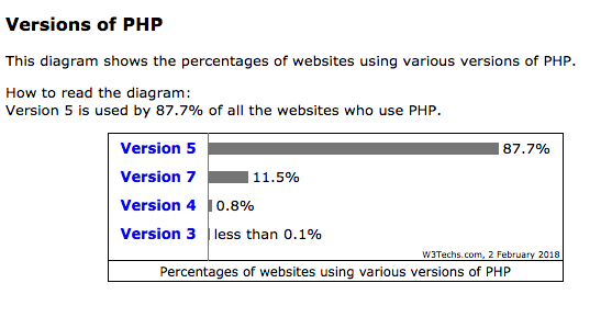 Suhosin PHP stats from W3techs survey