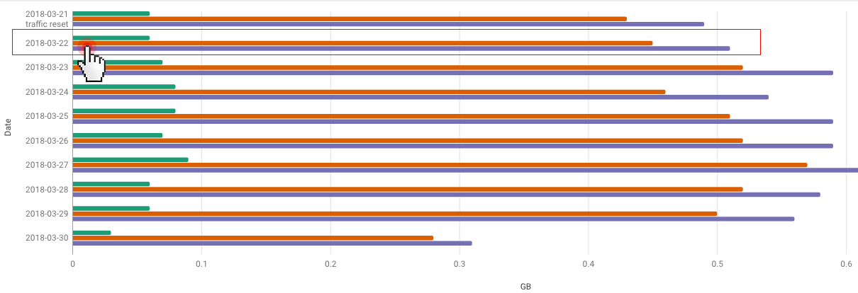 Dedicated servers - server traffic stats graph