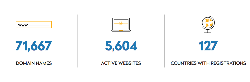 .PRESS TLD registration statistics