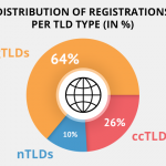 TLD stats – registrations per TLD type