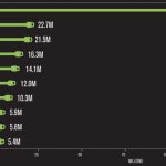 TLD stats report Verisign – summer 2018