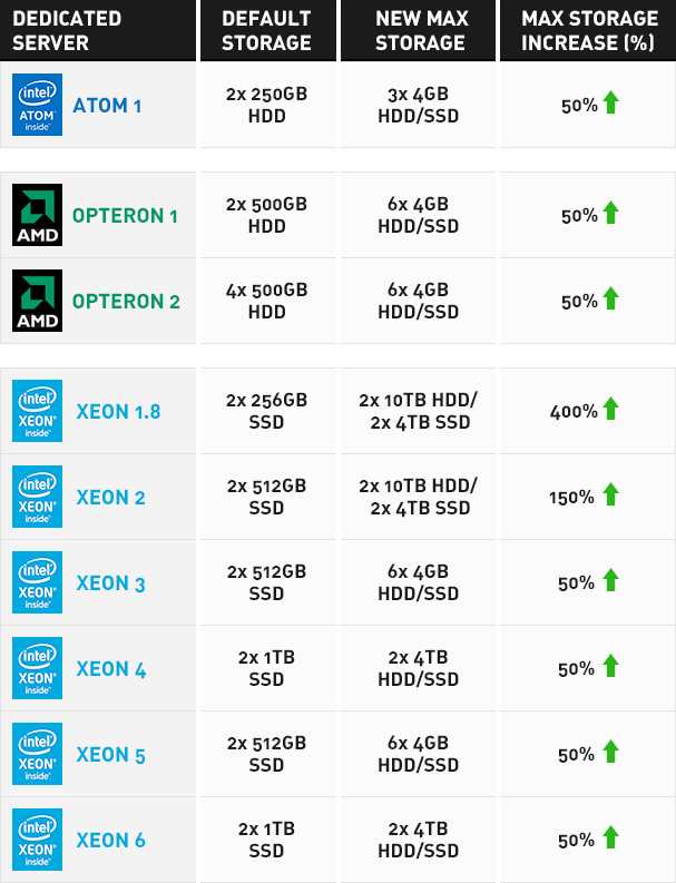 Dedicated servers storage upgrade quotas increase table