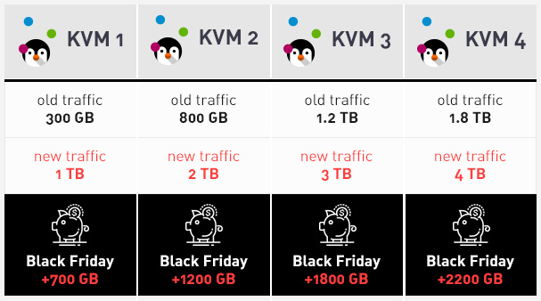 KVM servers receive traffic upgrades