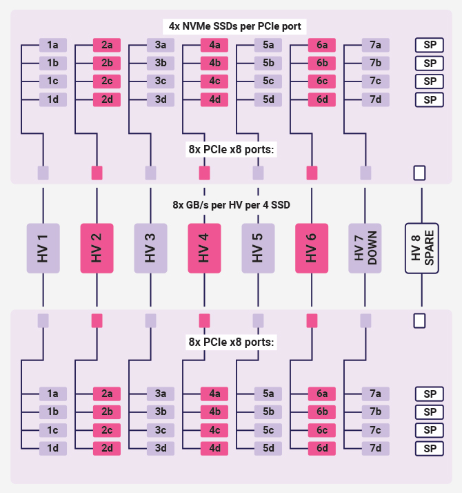 NVMe SSD storage with JBOF setup diagram 